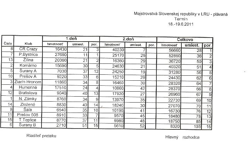 celkové výsledky MS Žilina 2011 22.JPG