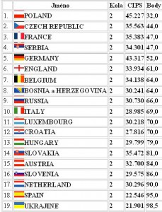 celkove-vysledkyms-narody-2012-uh.jpg